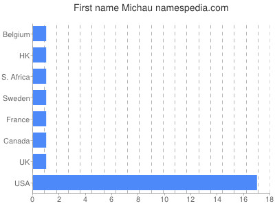 Given name Michau