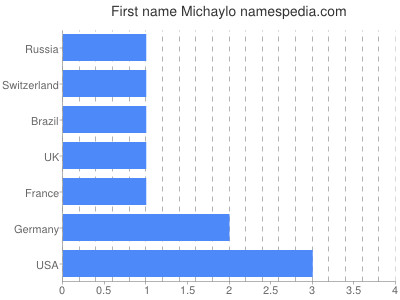Given name Michaylo