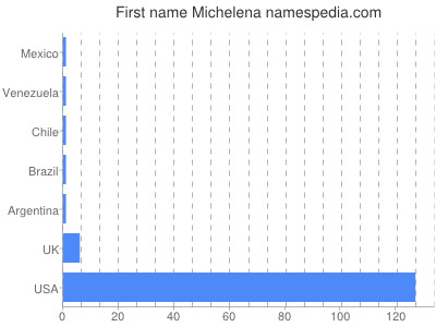 Given name Michelena