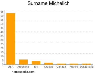 Surname Michelich