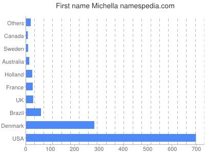 Given name Michella