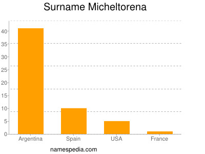 Surname Micheltorena