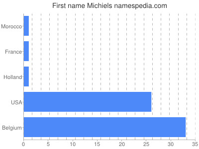 Given name Michiels
