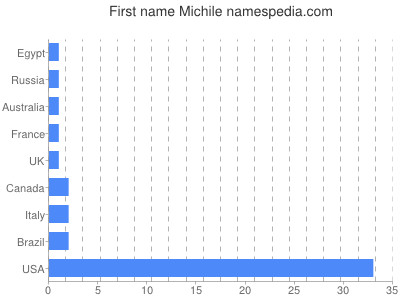 prenom Michile
