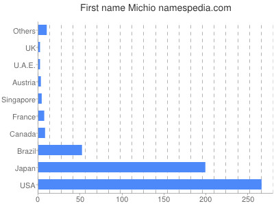 Given name Michio