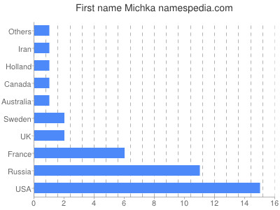 Given name Michka