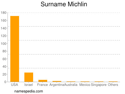 Surname Michlin