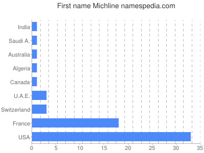 Given name Michline