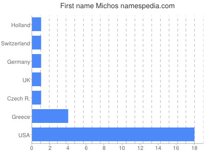 Given name Michos