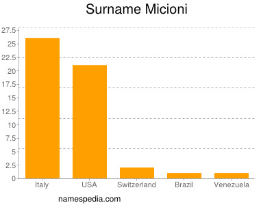 Surname Micioni