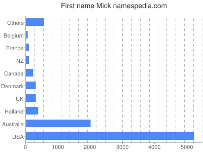 Given name Mick