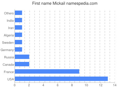 Given name Mickail