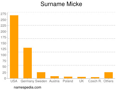 Surname Micke