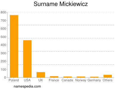 Surname Mickiewicz