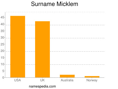 Surname Micklem