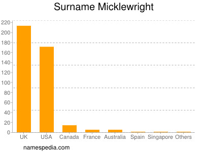 Surname Micklewright