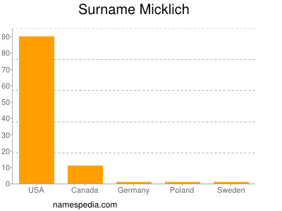 nom Micklich