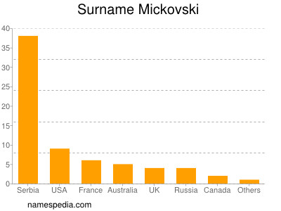 Surname Mickovski