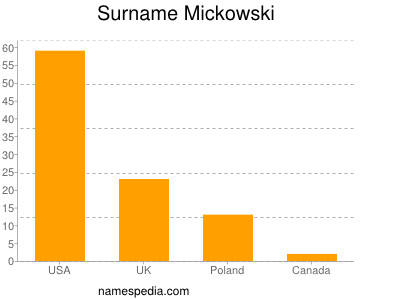 Surname Mickowski