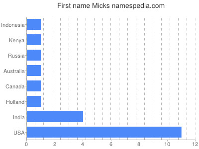 Given name Micks