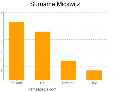 Surname Mickwitz