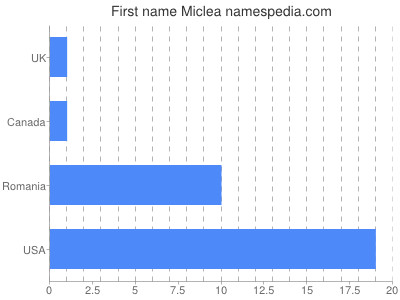 Given name Miclea