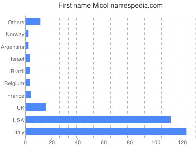 Given name Micol