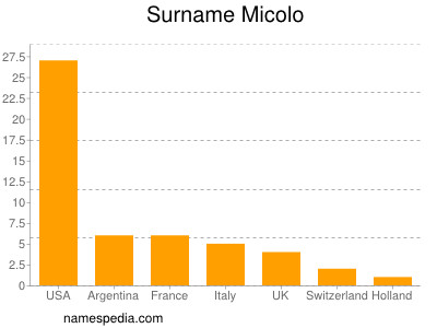 Surname Micolo