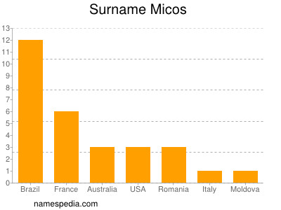 Surname Micos