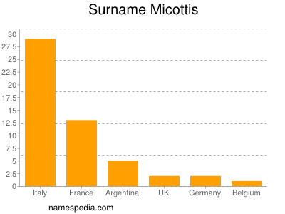Surname Micottis