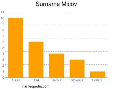 Surname Micov