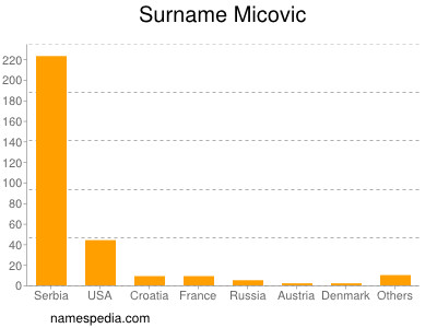 Surname Micovic