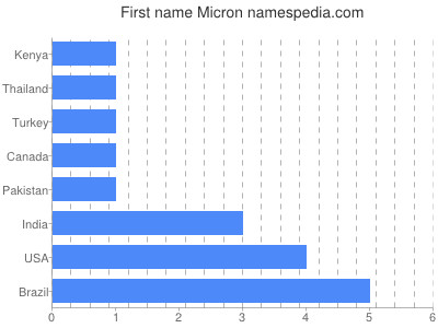 Given name Micron