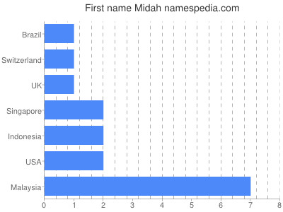 Given name Midah