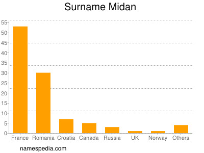 Surname Midan