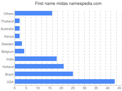 Given name Midas