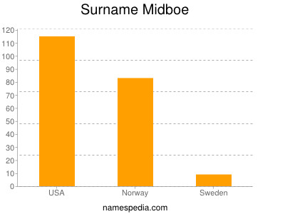 Surname Midboe