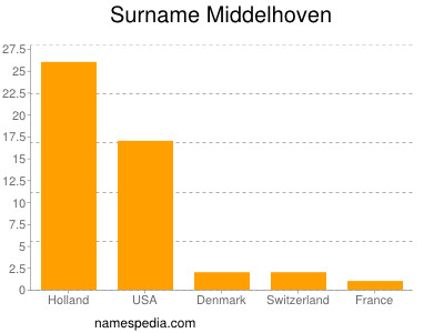 Surname Middelhoven