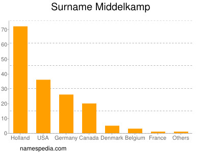 Surname Middelkamp