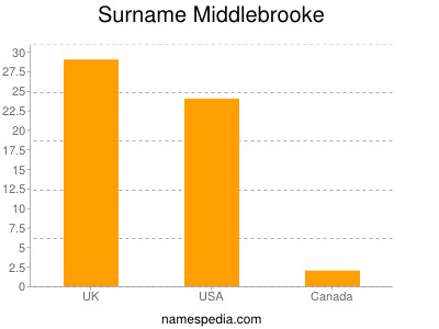 Surname Middlebrooke