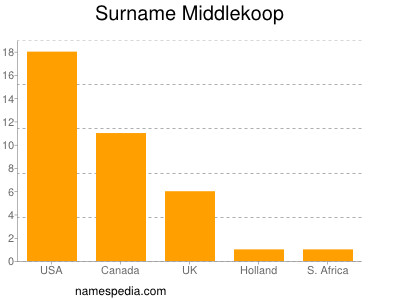 Surname Middlekoop