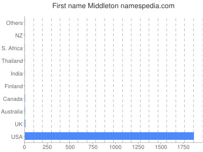 Given name Middleton