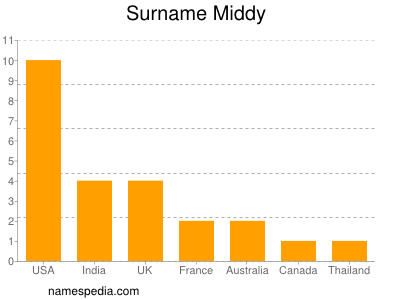 Surname Middy