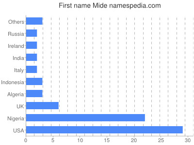 Given name Mide