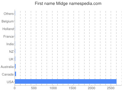 Given name Midge