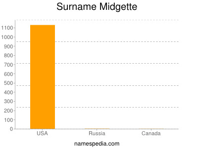 Surname Midgette