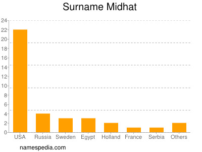 Surname Midhat