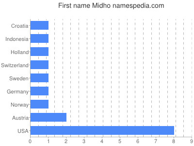 Given name Midho