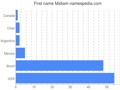 Given name Midiam