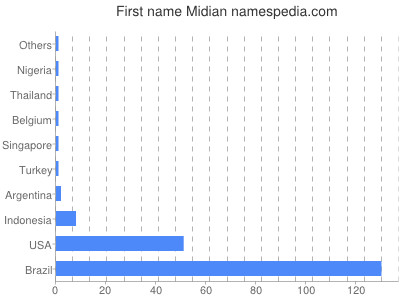 Given name Midian